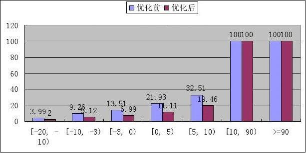 杭州td-scdma项目簇1优化报告(20090403)